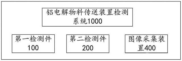 鋁電解物料傳送裝置的檢測系統及方法